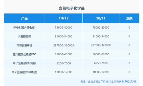 10月12日市场行情简报！需求偏弱，萤石高价承受有限