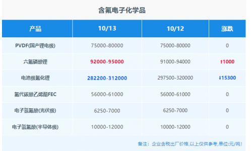 【氟化工】10月13日市场行情简报！热度降低，市场成交气氛降温